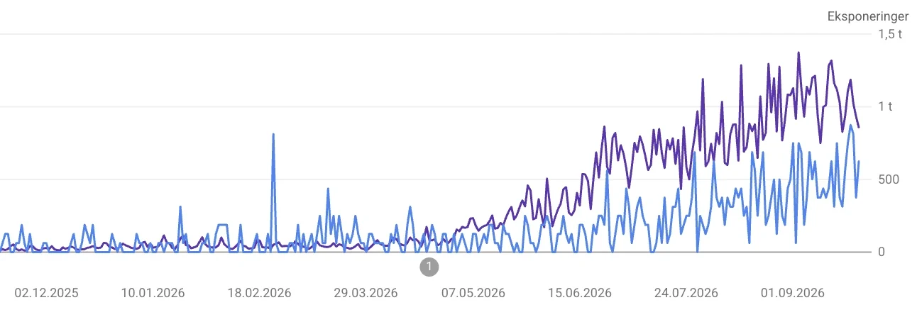 Graf fra Google Search Console hvor Ventipartners daglige visninger stiger fra under 100 i foråret til over 1.000 i september 2026