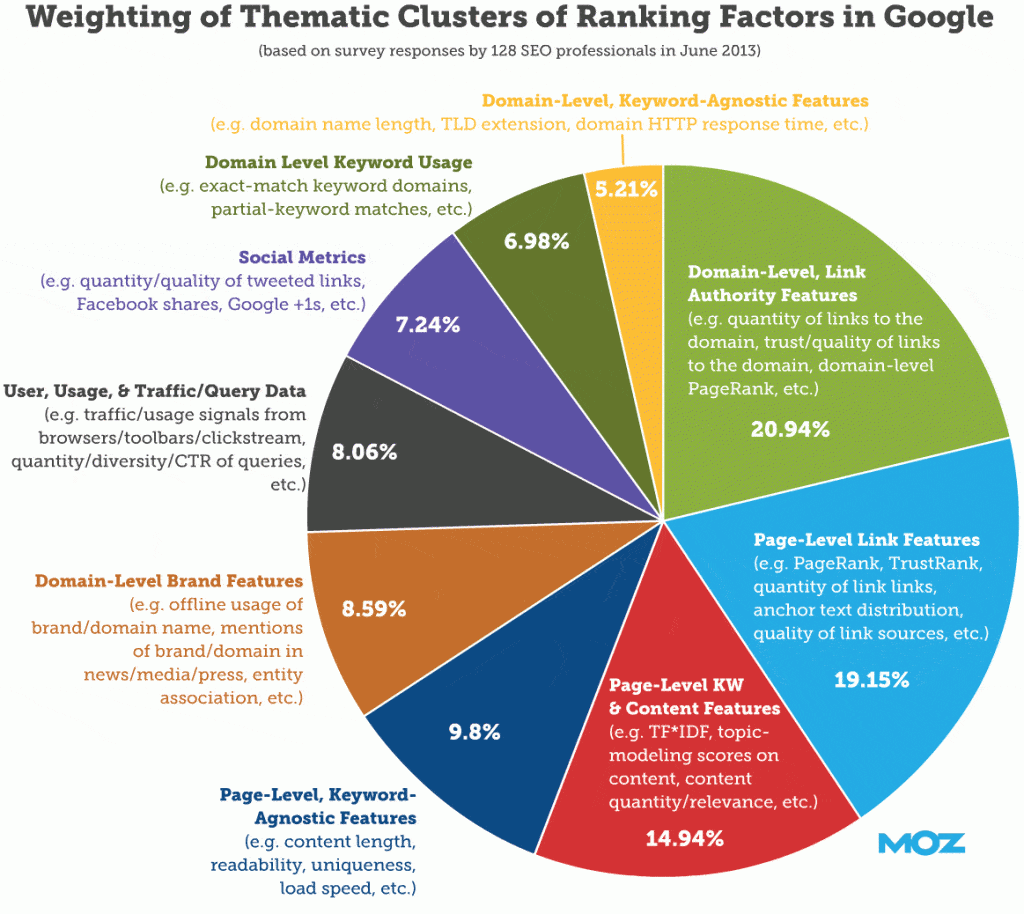 Oversigt over Googles vigtigste rankingfaktorer