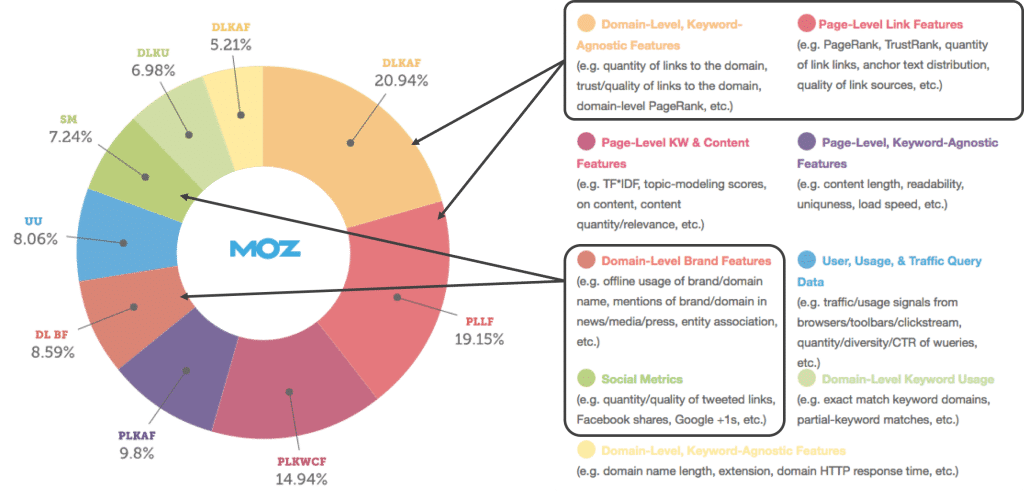 De vigtigste off-page SEO-faktorer